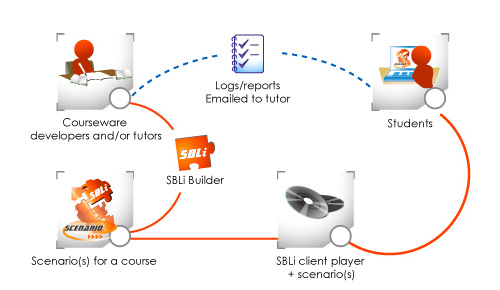 Scenarios can be delivered via CD ROM