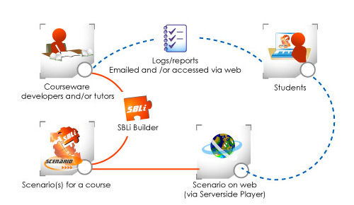 SBLi via Internet